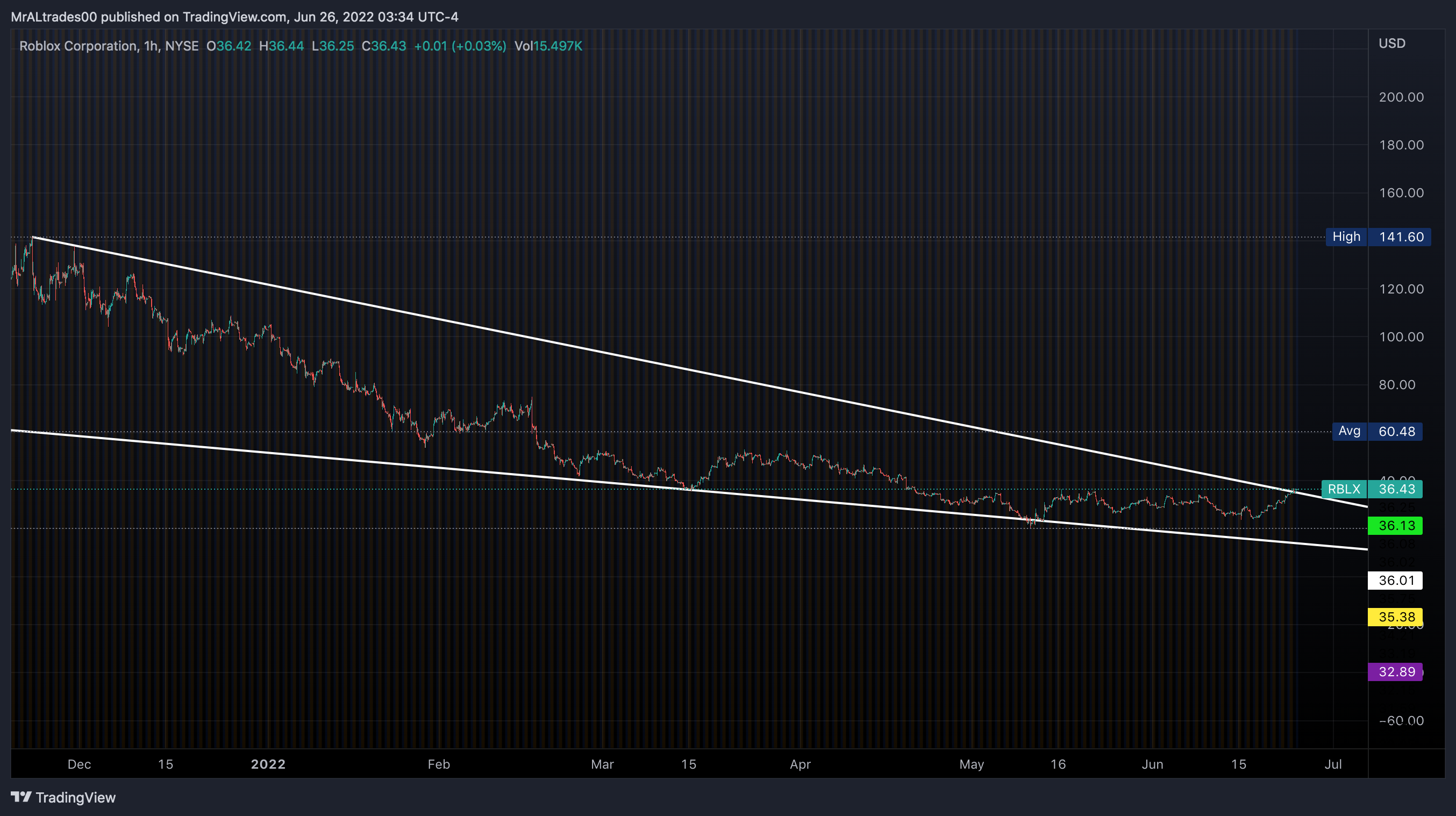 NYSE:RBLX Chart Image by MrALtrades00