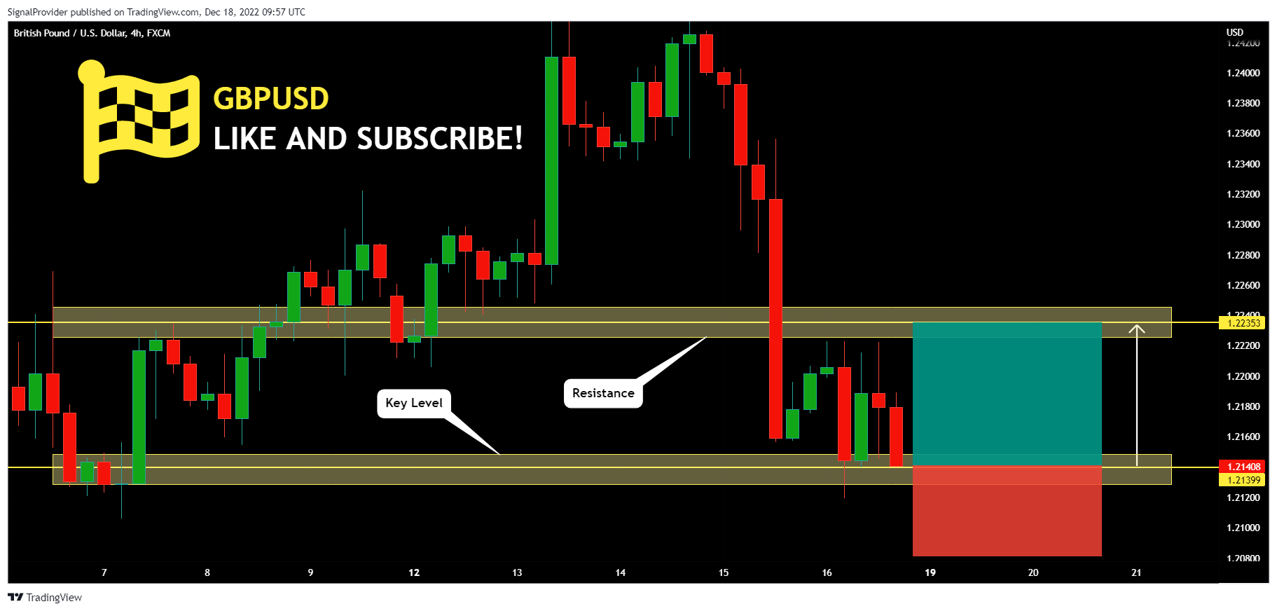 FX:GBPUSD Chart Image by SignalProvider