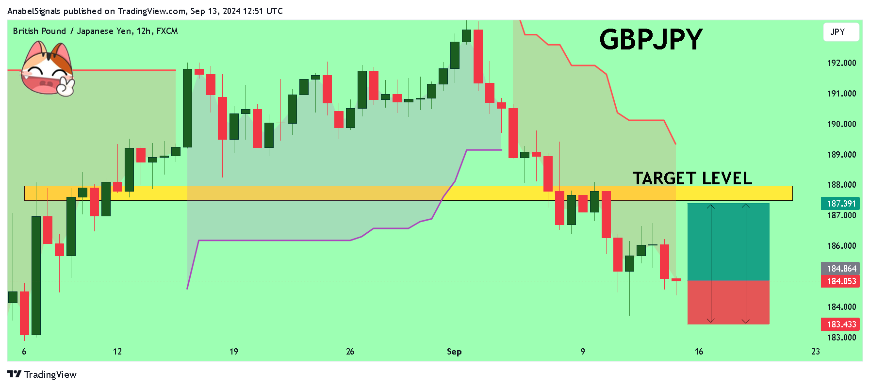 FX:GBPJPY Chart Image by AnabelSignals