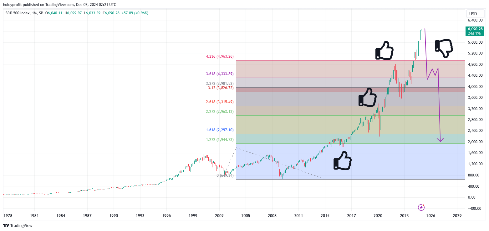 SP:SPX Chart Image by holeyprofit