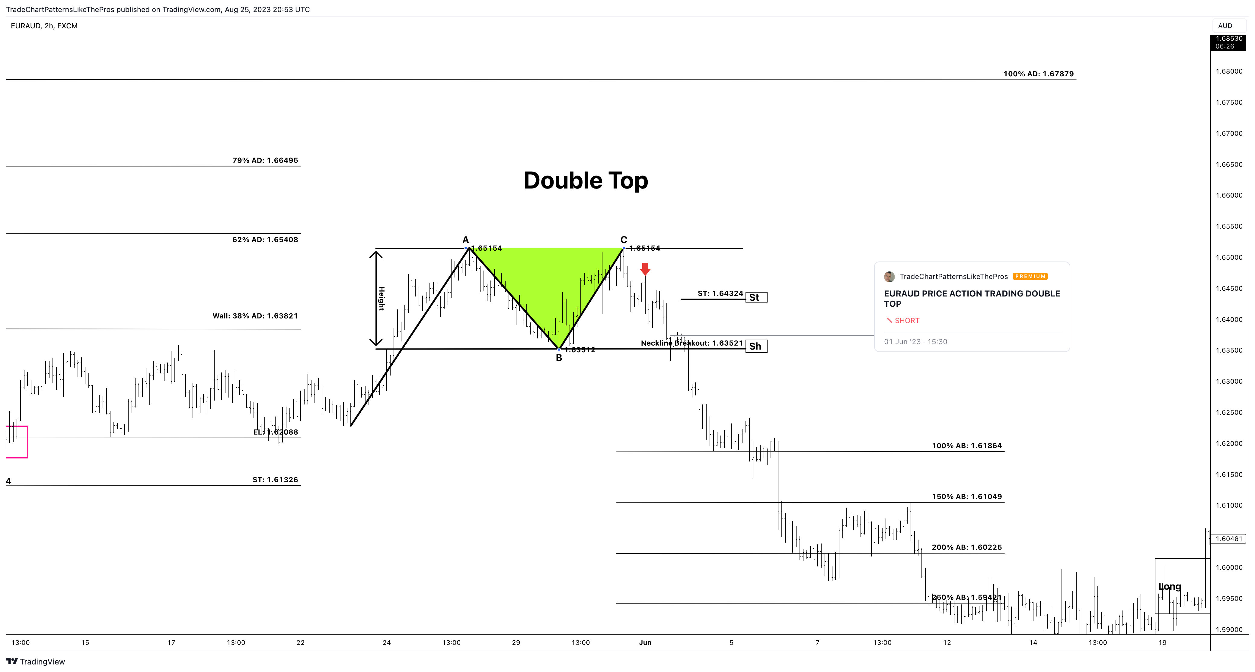 FX:EURAUD Chart Image by TradeChartPatternsLikeThePros