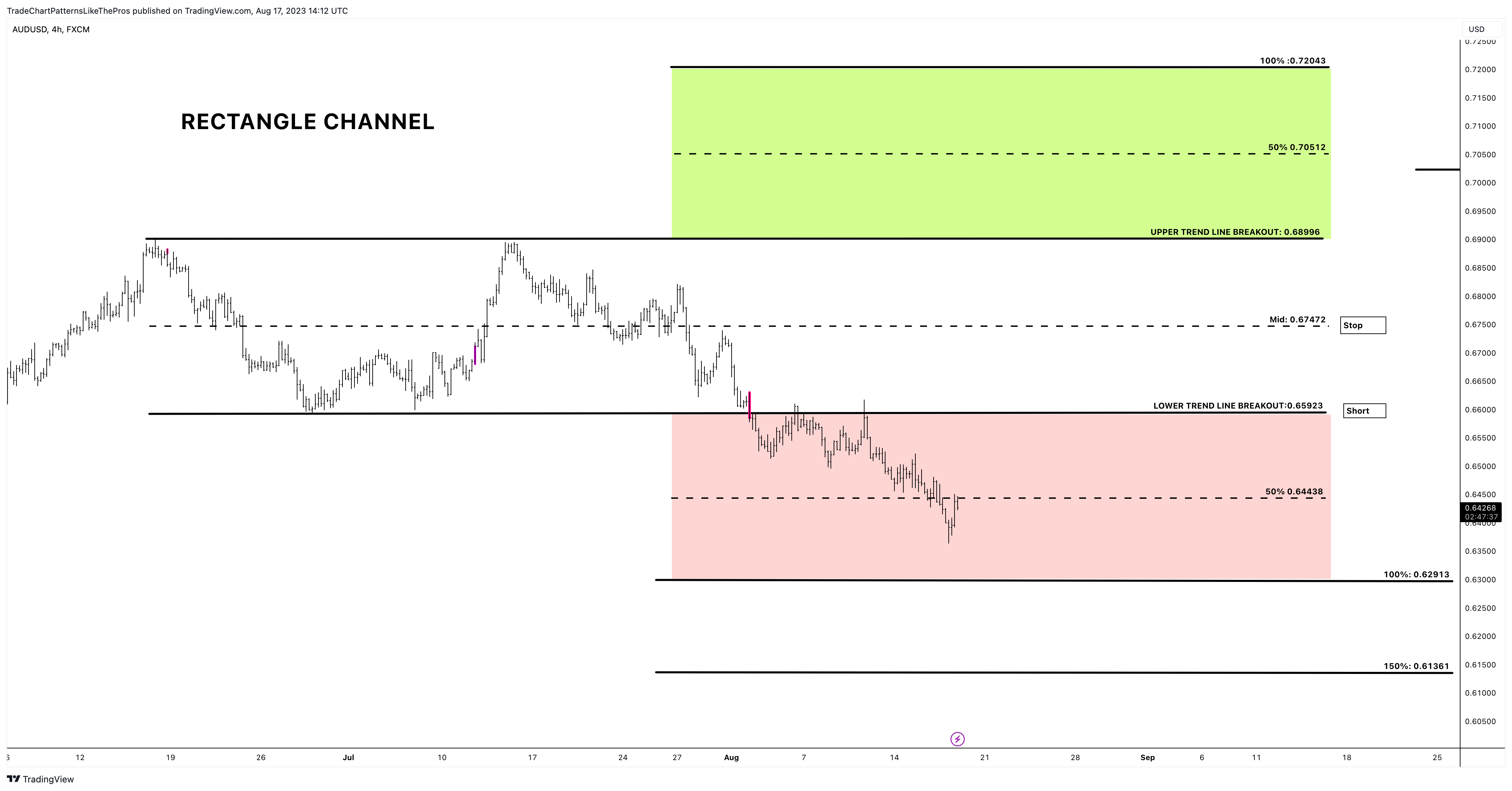 FX:AUDUSD Chart Image by TradeChartPatternsLikeThePros