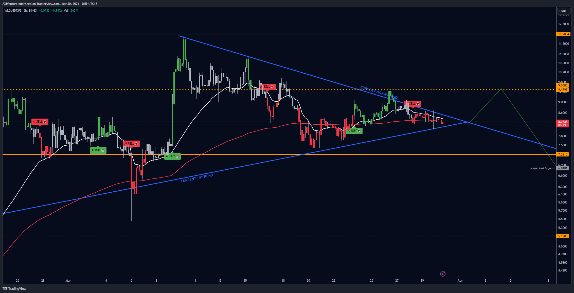 BINGX:WLDUSDT.PS Chart Image by AXiVenture
