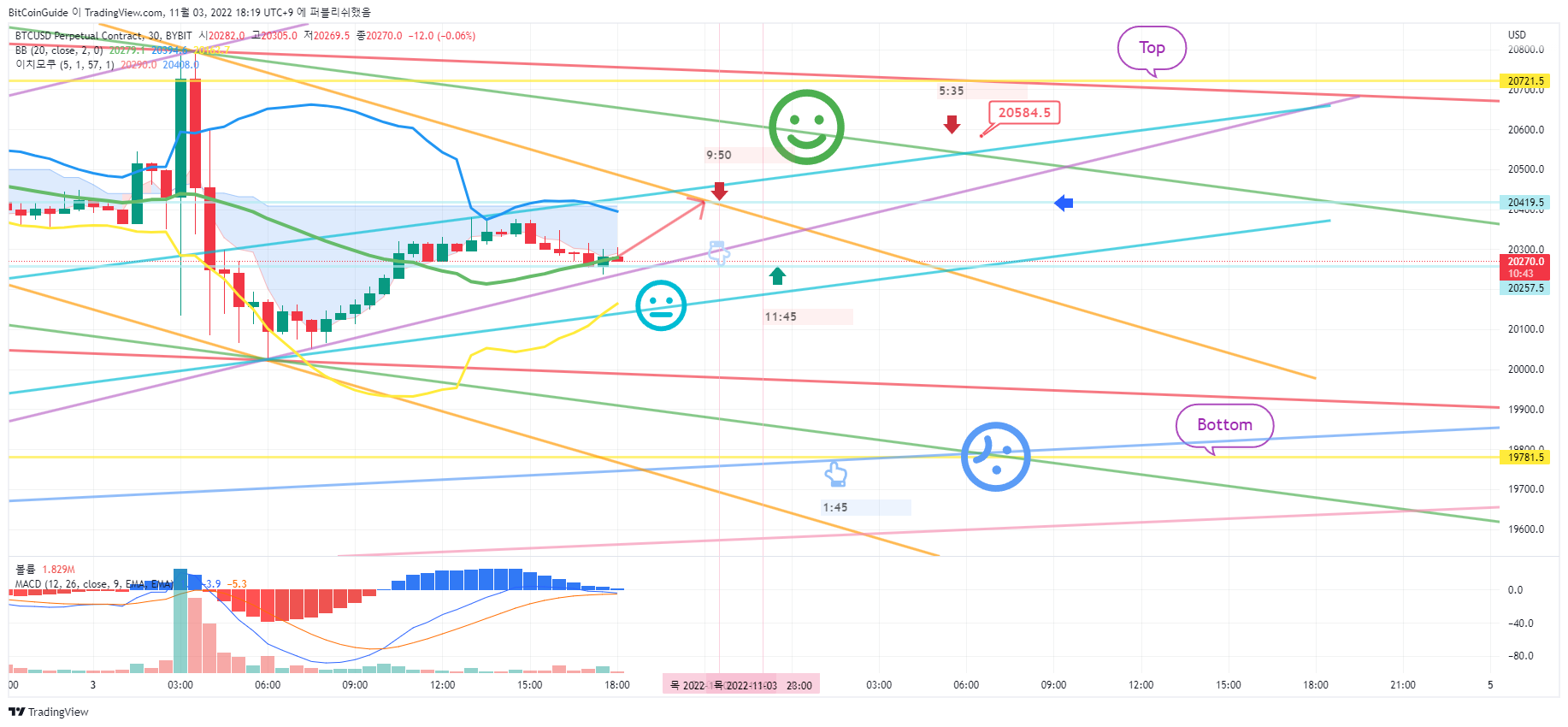 BYBIT:BTCUSD.P Chart Image by BitCoinGuide
