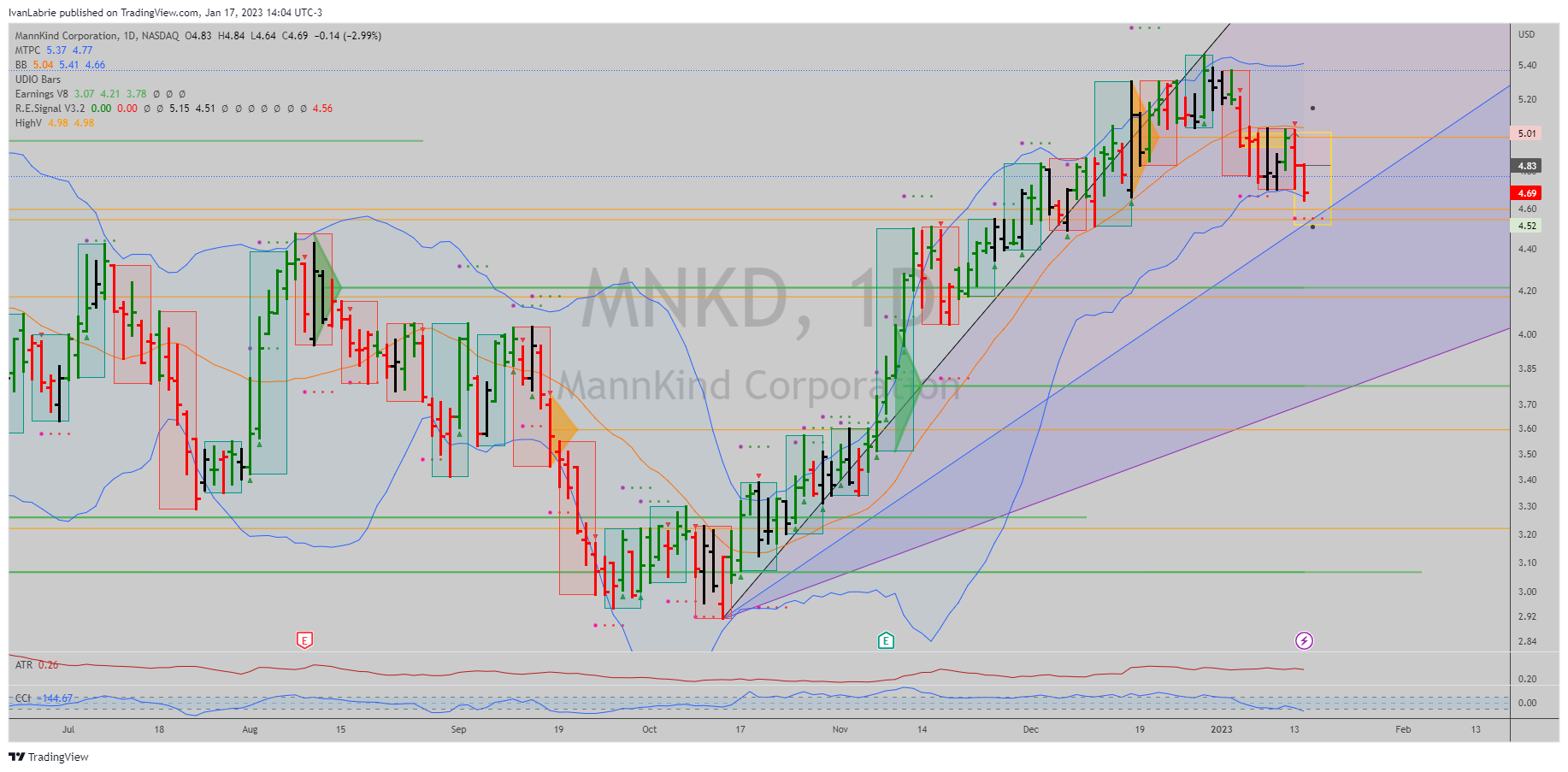 NASDAQ:MNKD Chart Image by IvanLabrie