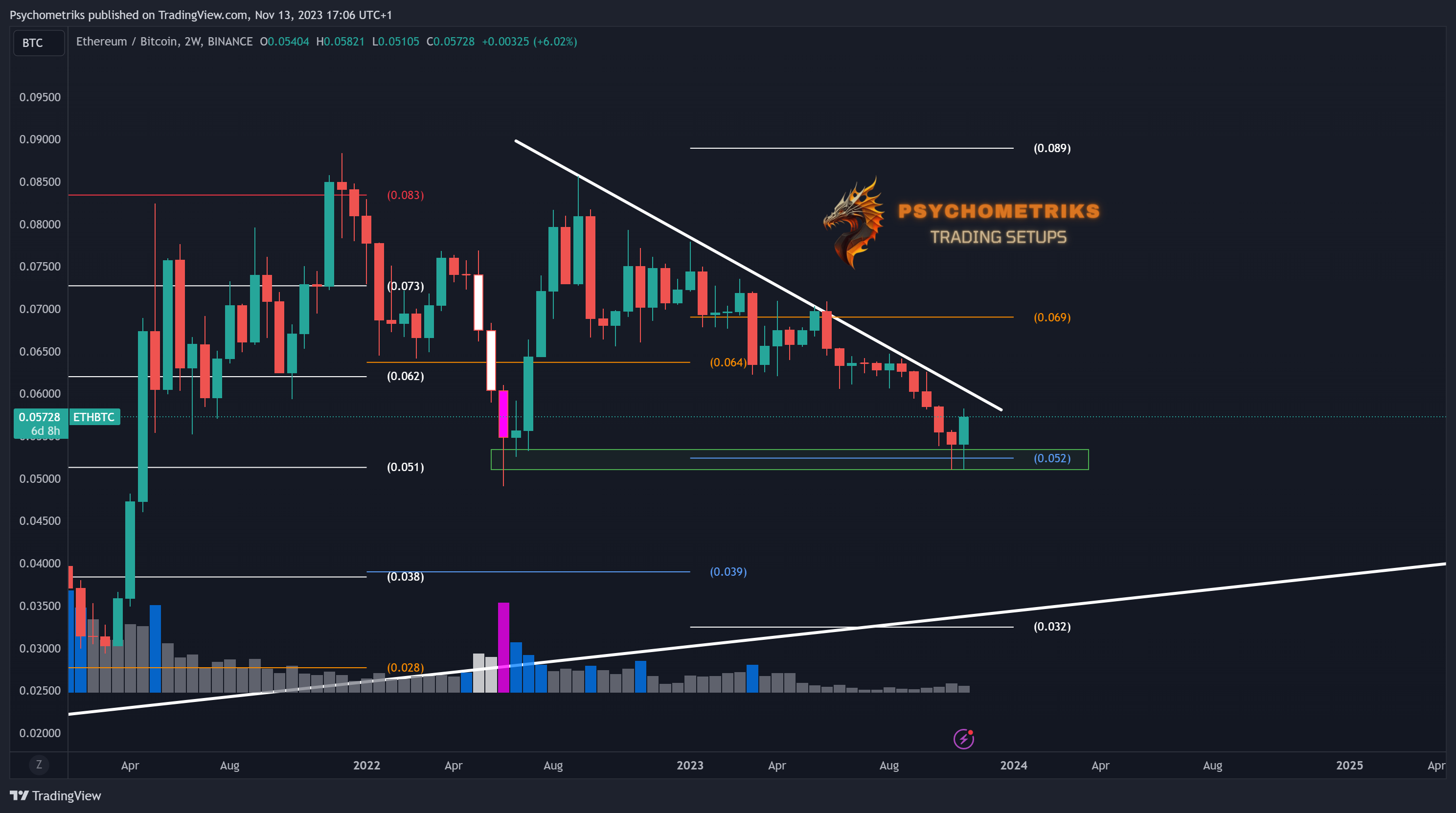 BINANCE:ETHBTC Chart Image by Psychometriks
