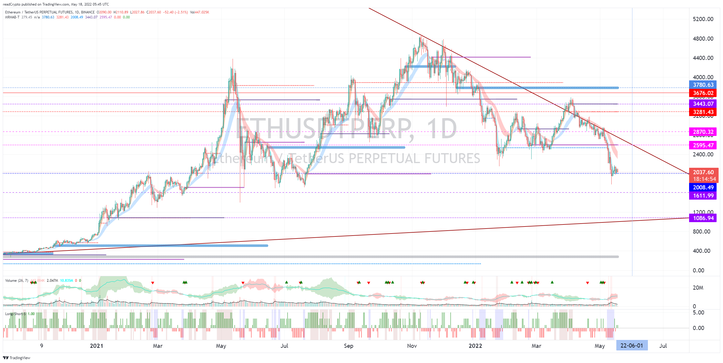 BINANCE:ETHUSDTPERP Chart Image by readCrypto