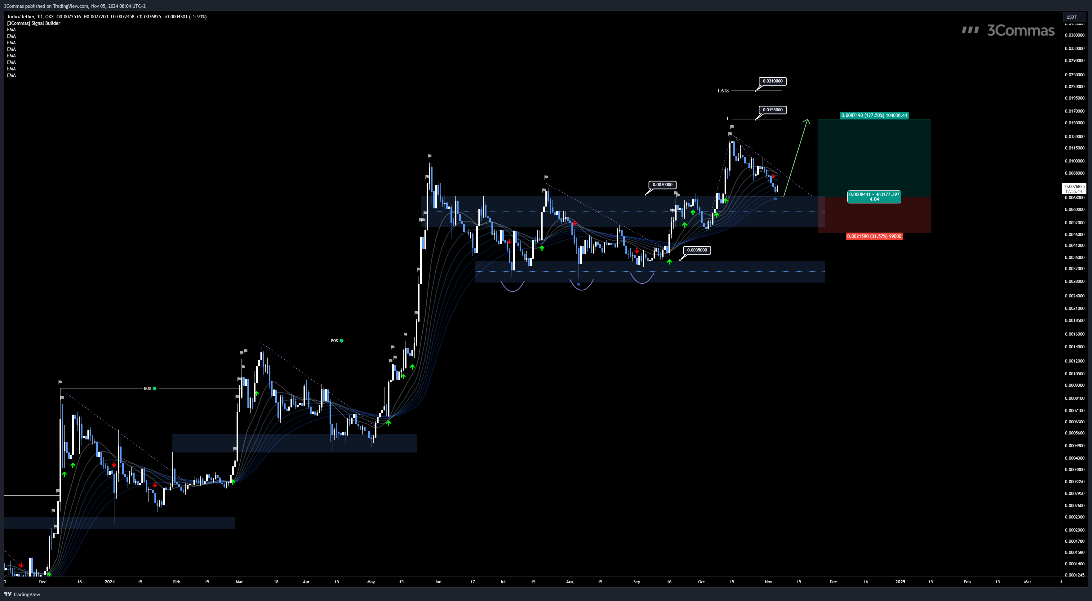 OKX:TURBOUSDT Chart Image by 3Commas