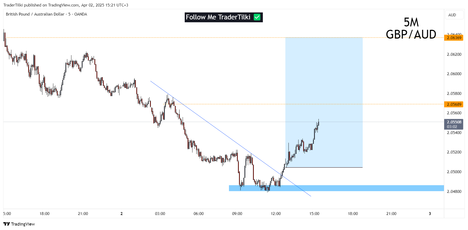 OANDA:GBPAUD Chart Image by TraderTilki