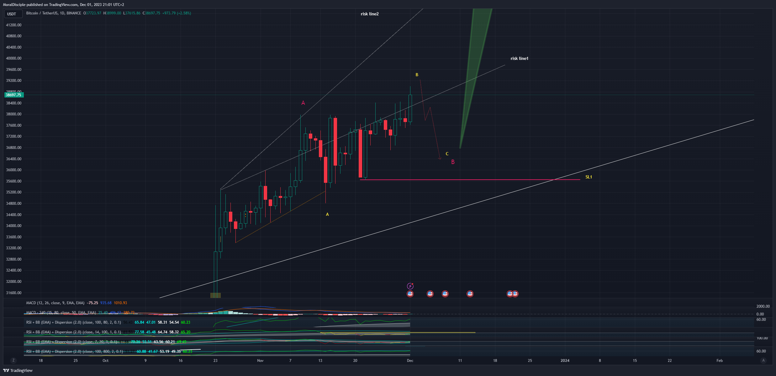 BINANCE:BTCUSDT Chart Image by MoralDisciple