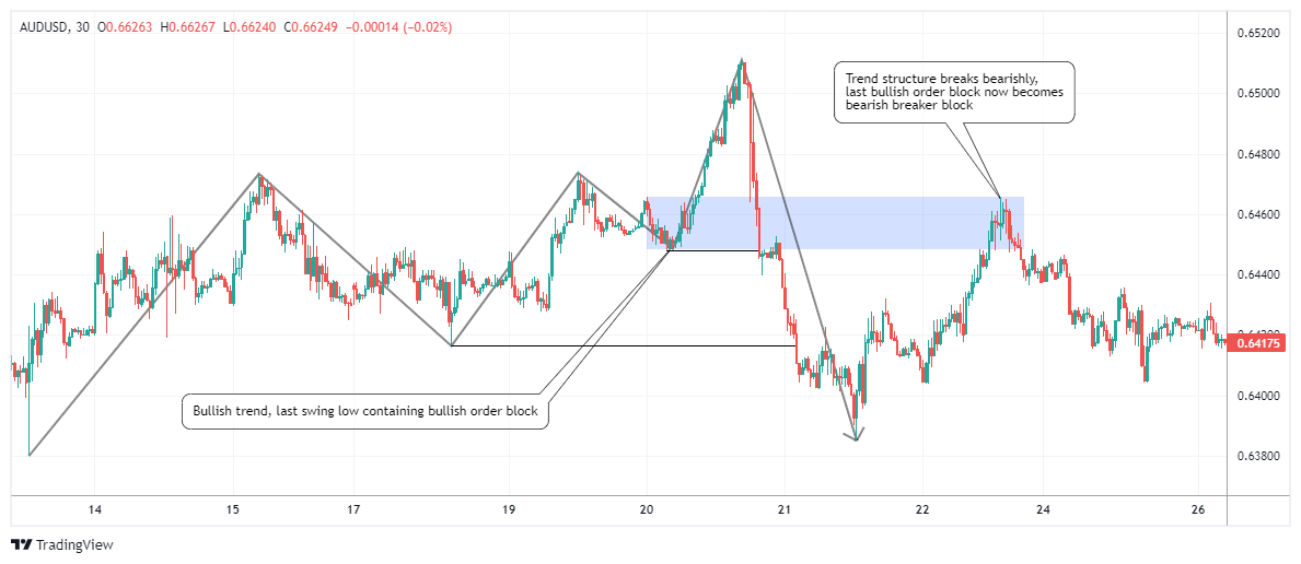AUDUSD Chart Image