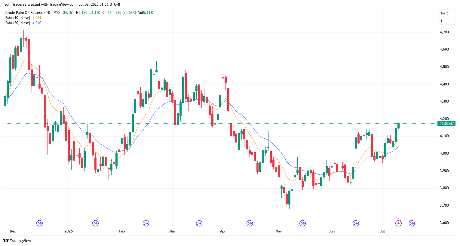 MYX:FCPO1! Chart Image by Tech_Trader88