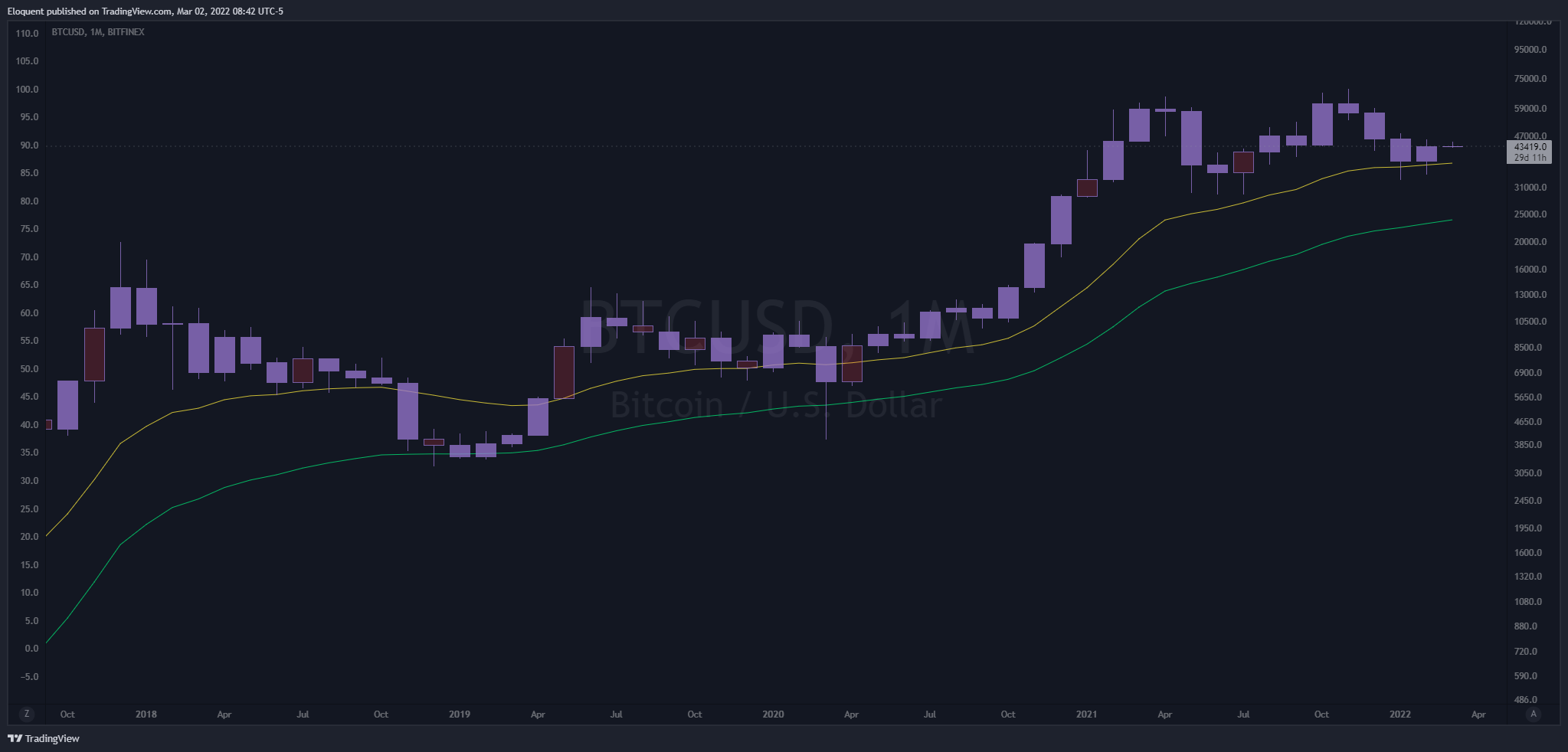 BITFINEX:BTCUSD Chart Image by notoriousbids