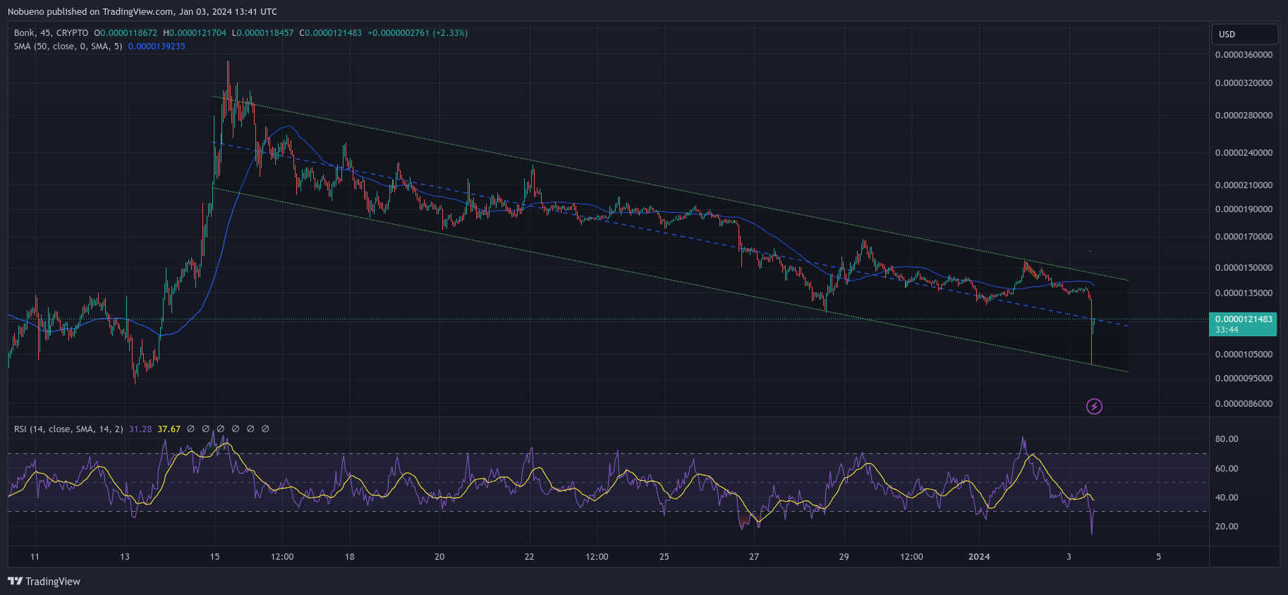 CRYPTO:BONKUSD Chart Image by Nobueno