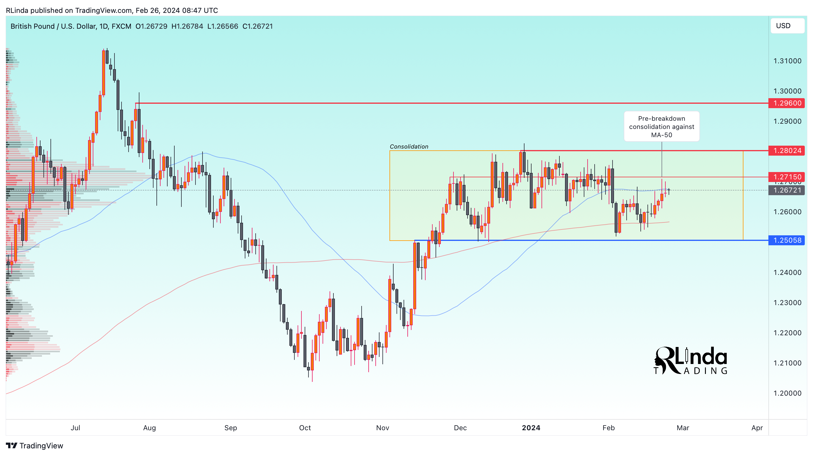 FX:GBPUSD Chart Image by RLinda