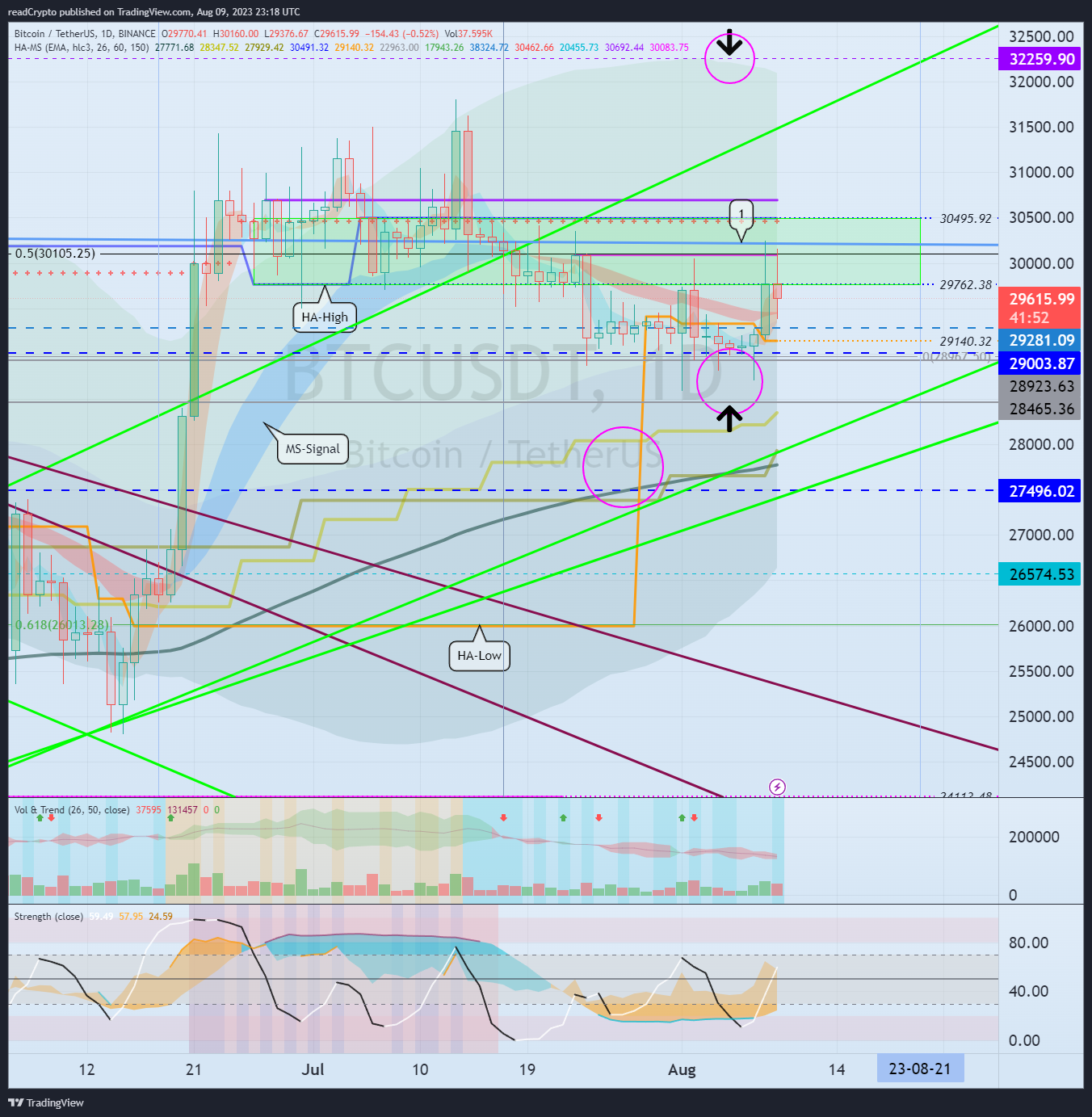BINANCE:BTCUSDT Chart Image by readCrypto