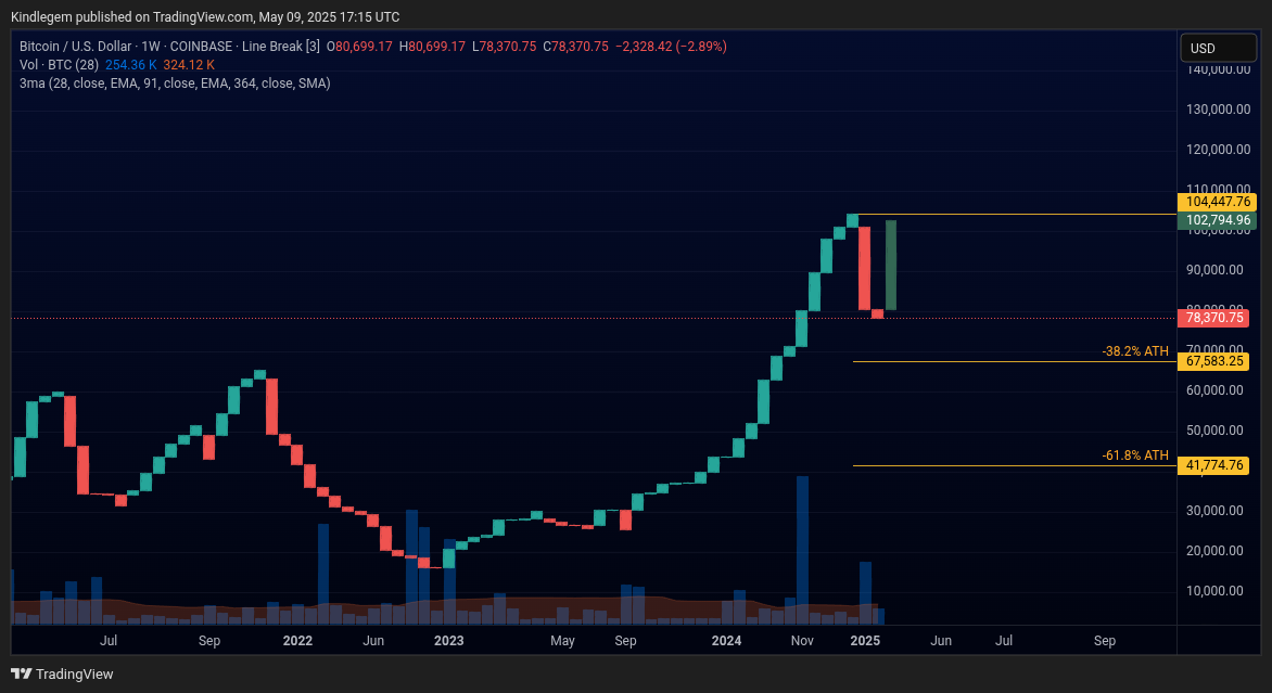COINBASE:BTCUSD Chart Image by Kindlegem