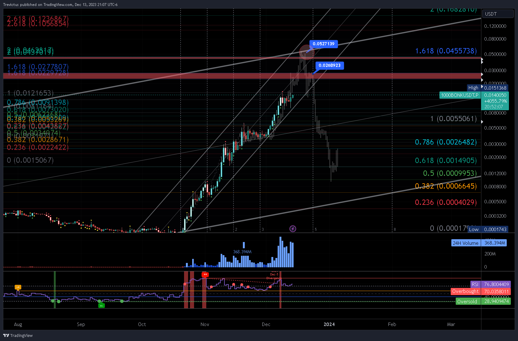BYBIT:1000BONKUSDT.P Chart Image by Trevictus
