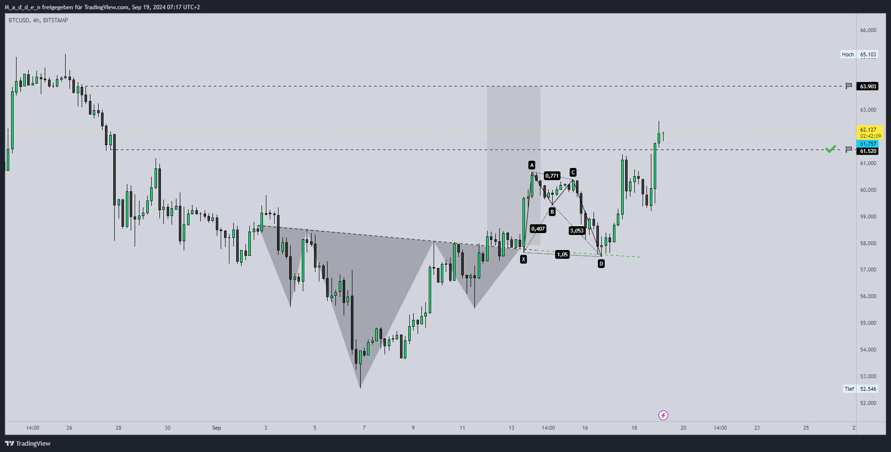 BITSTAMP:BTCUSD Chart Image by M_a_d_d_e_n