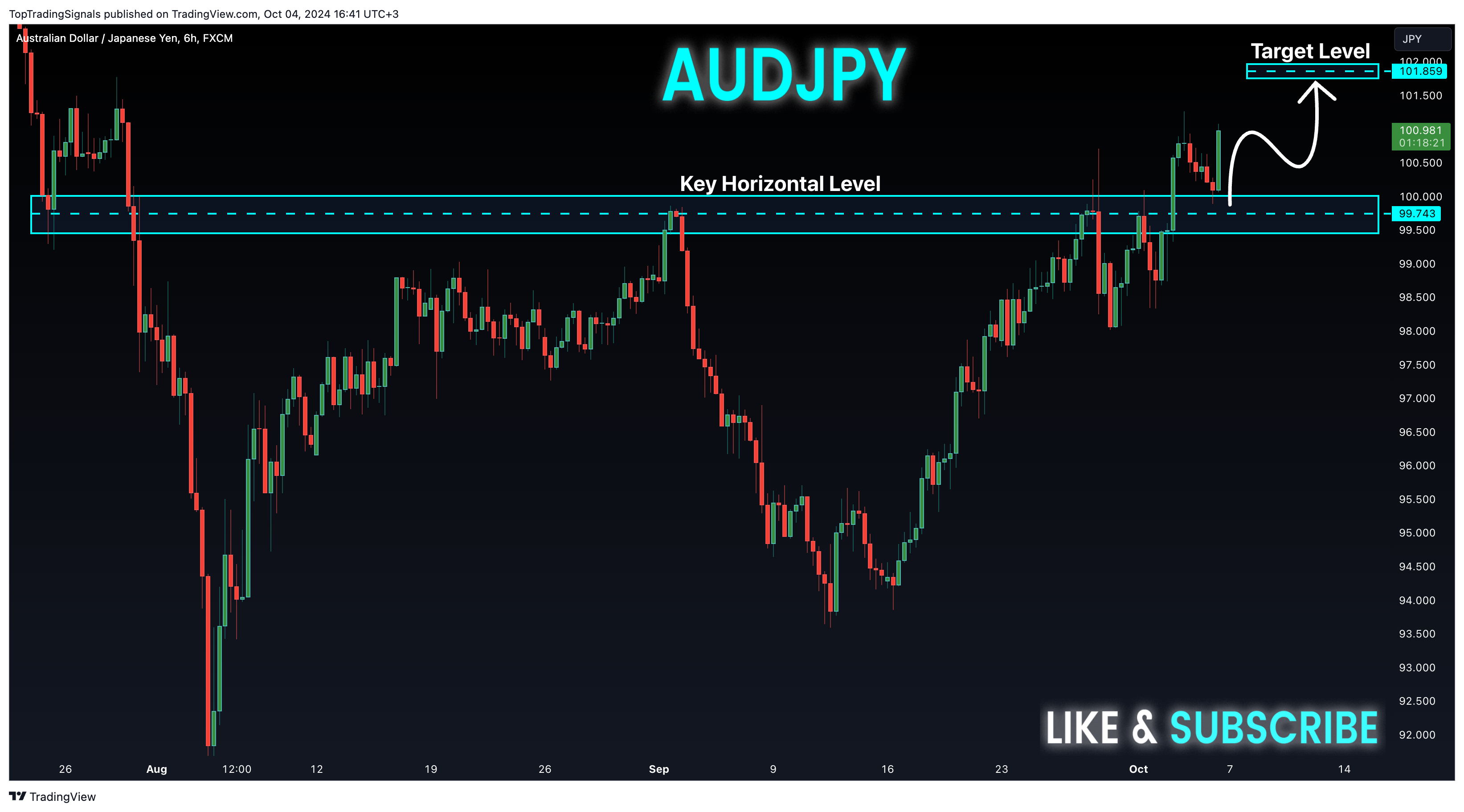 FX:AUDJPY Chart Image by TopTradingSignals