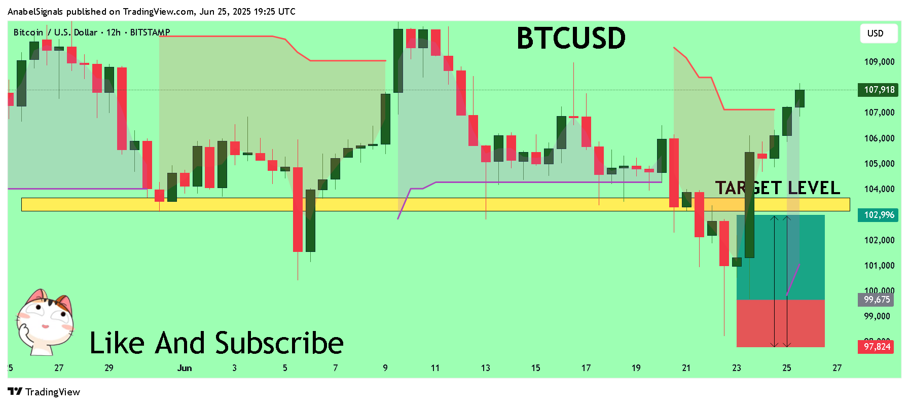 BITSTAMP:BTCUSD Chart Image by AnabelSignals