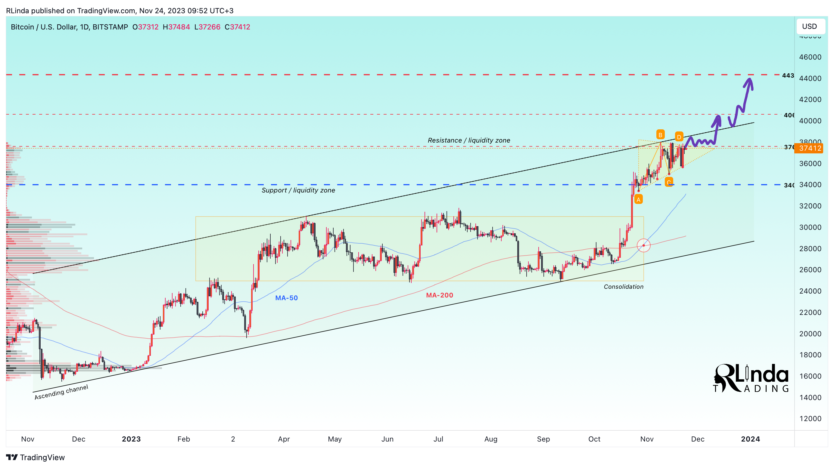 BITSTAMP:BTCUSD Chart Image by RLinda