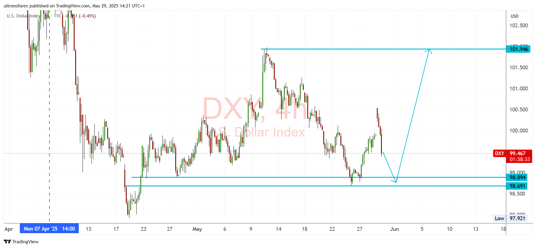 TVC:DXY Chart Image by ultreosforex