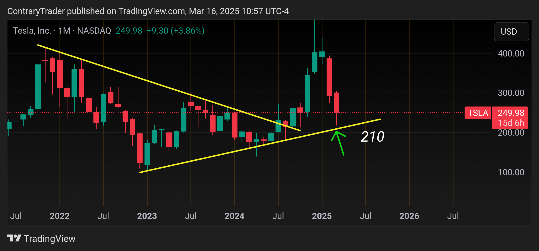 BATS:TSLA Chart Image by ContraryTrader