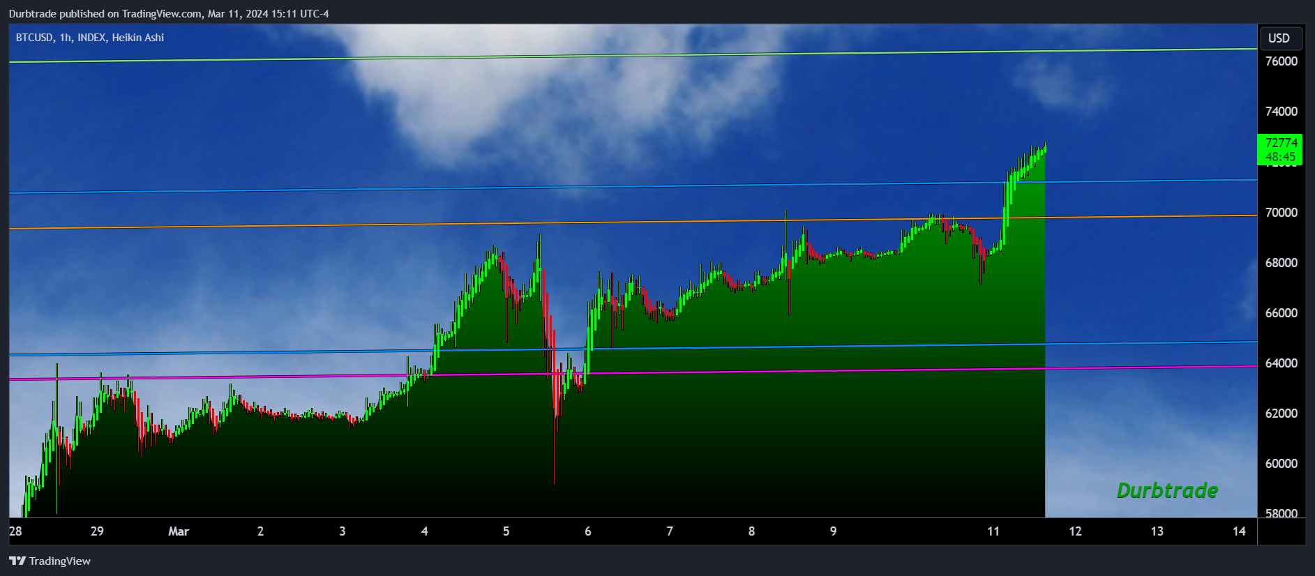 INDEX:BTCUSD Chart Image by Durbtrade