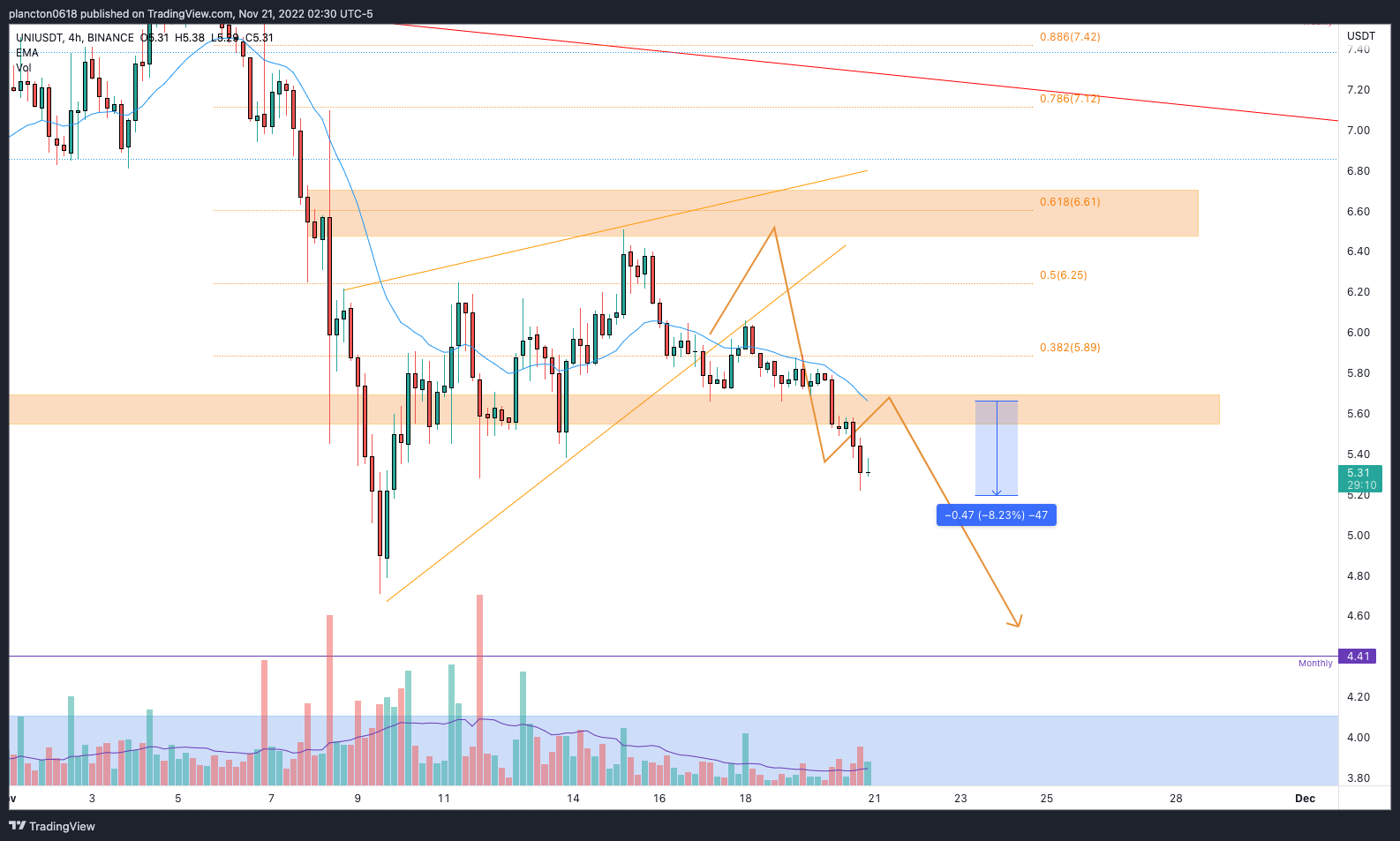 BINANCE:UNIUSDT Chart Image by InkyGrip