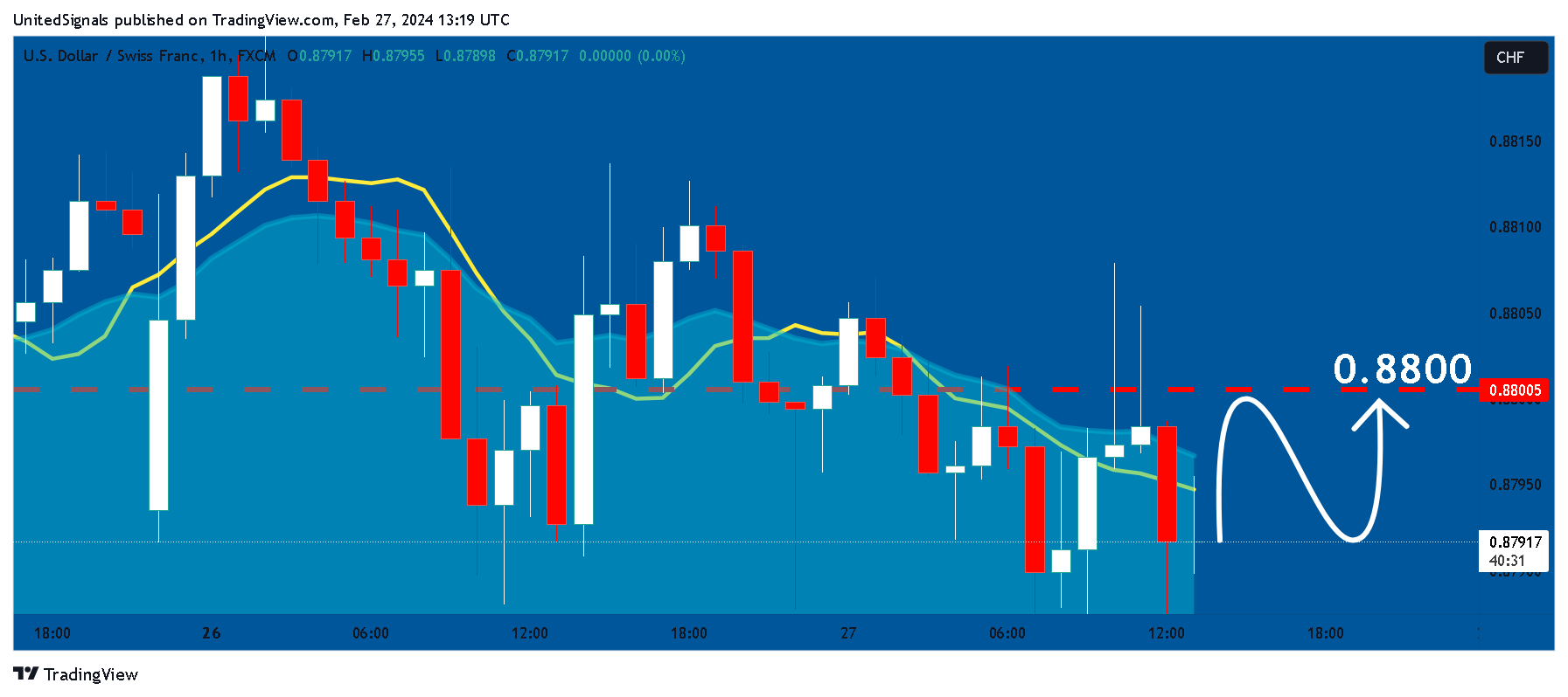 FX:USDCHF Chart Image by UnitedSignals