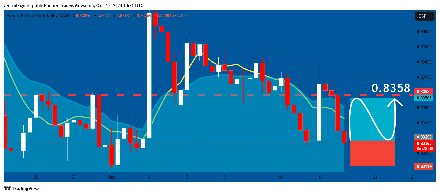 FX:EURGBP Chart Image by UnitedSignals