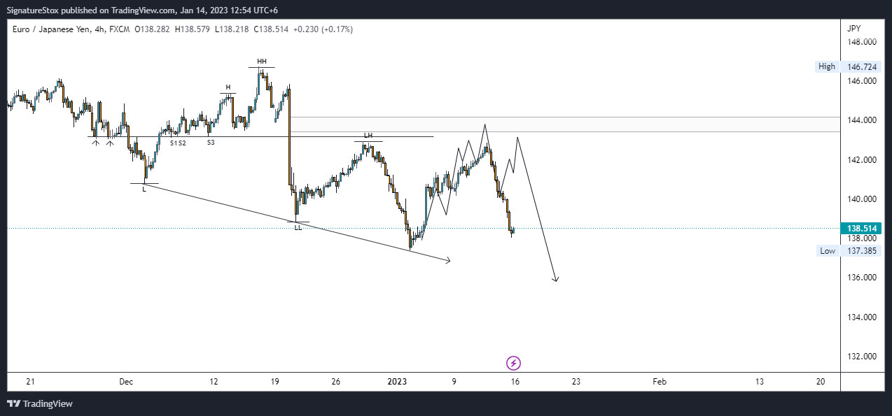 FX:EURJPY Chart Image by SignatureStox