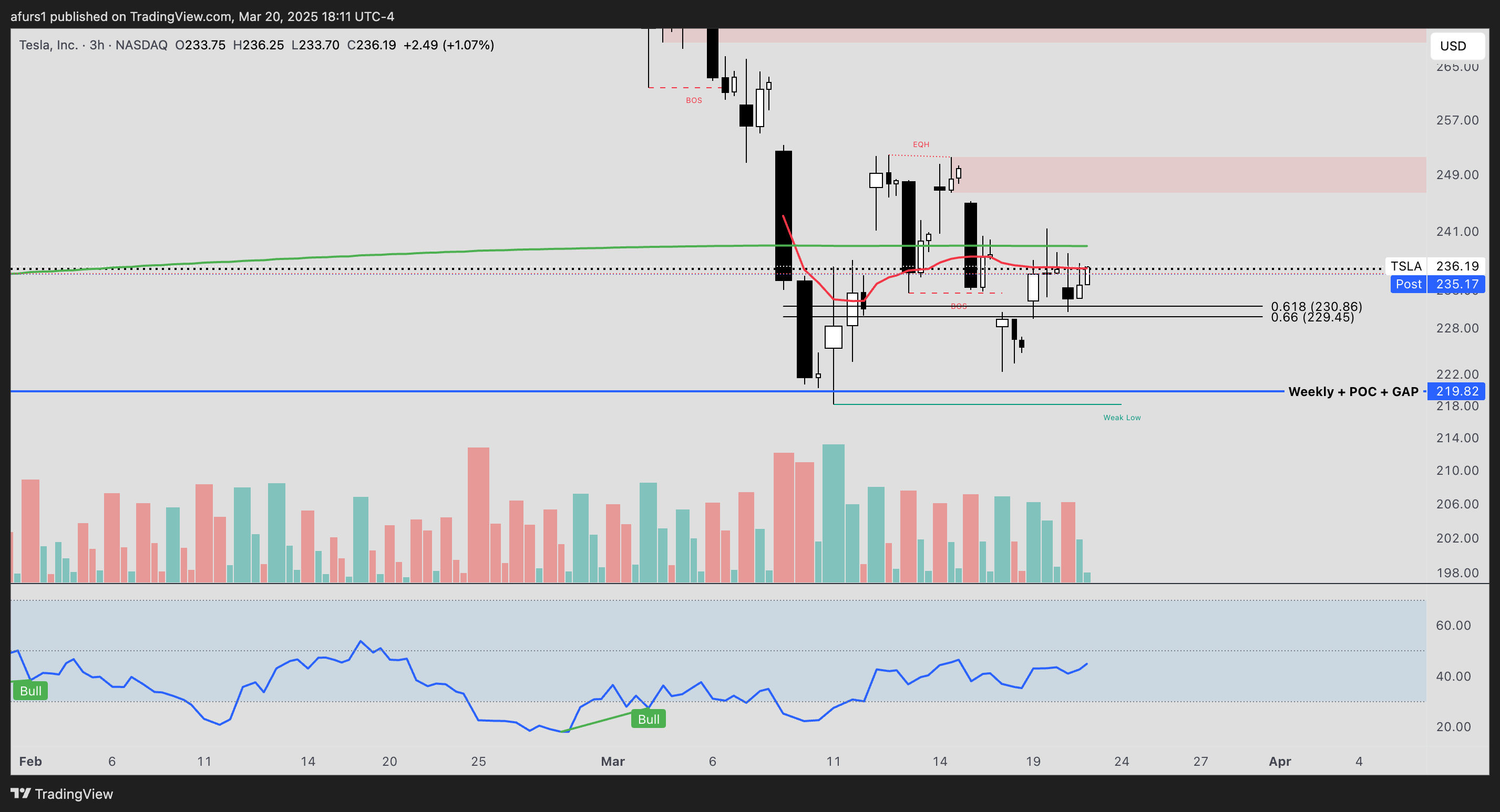 BATS:TSLA Chart Image by afurs1
