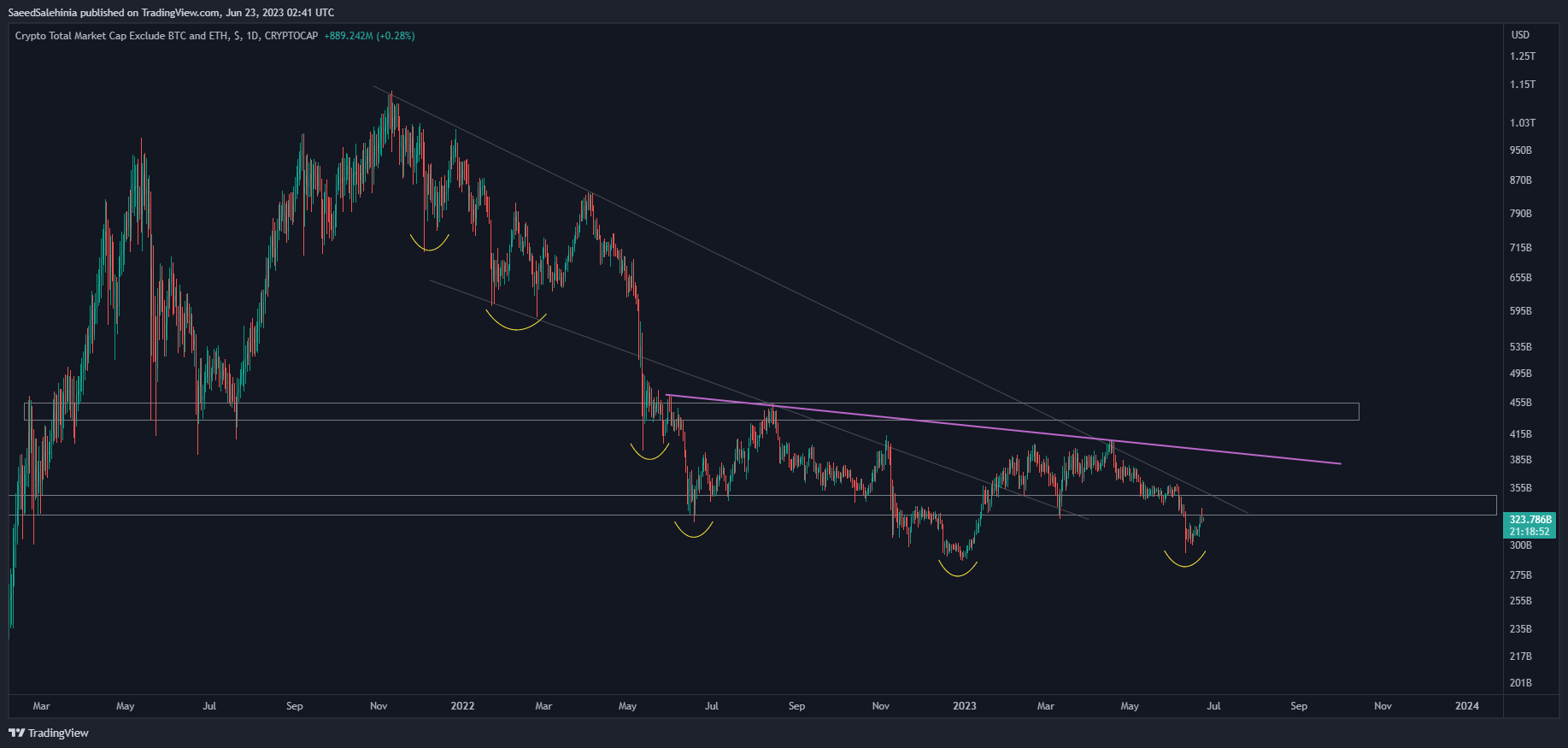 CRYPTOCAP:TOTAL3 Chart Image by SaeedSalehinia