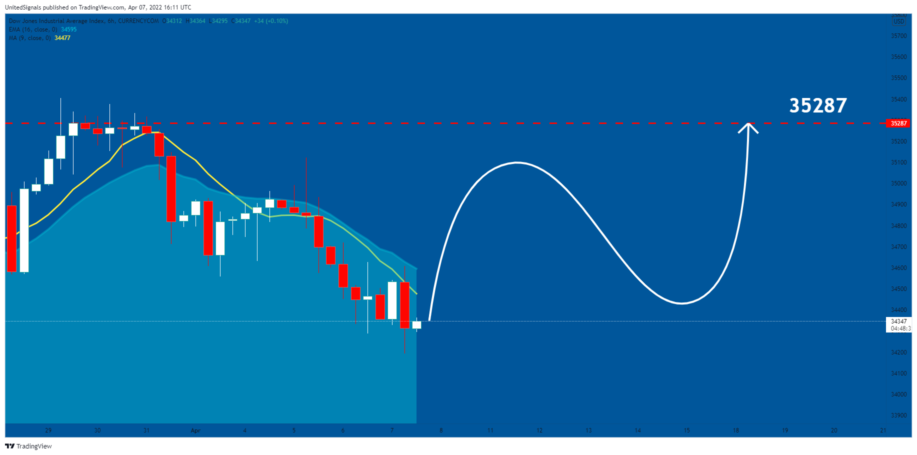 CURRENCYCOM:US30 Chart Image by UnitedSignals