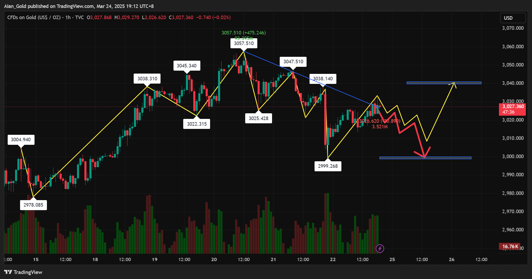 TVC:GOLD Chart Image by AIan_Gold