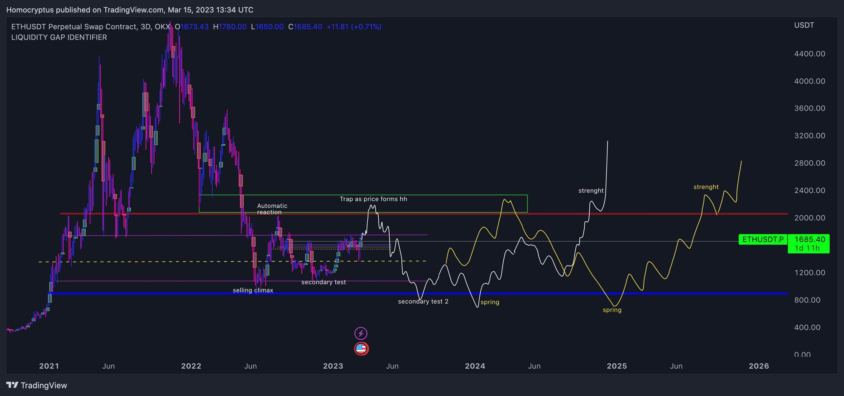 OKX:ETHUSDT.P Chart Image by Homocryptus