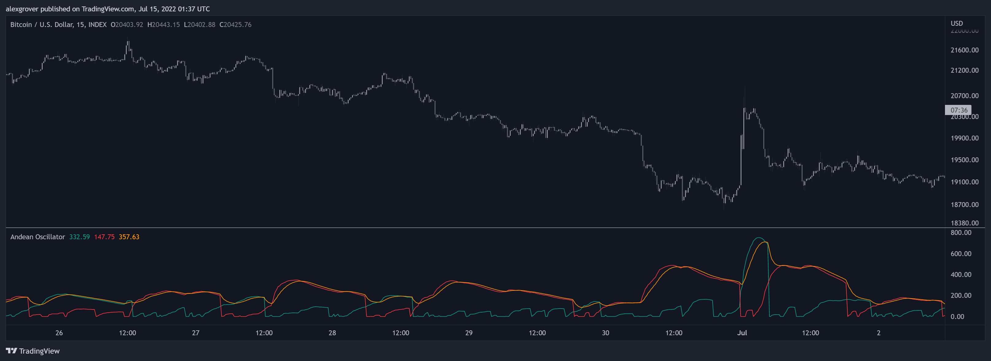 INDEX:BTCUSD Chart Image by alexgrover