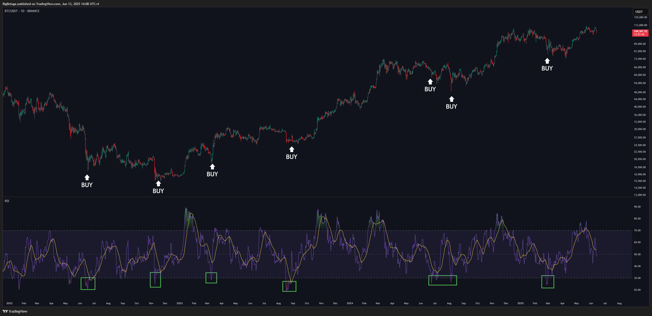 BINANCE:BTCUSDT Chart Image by BigBeluga