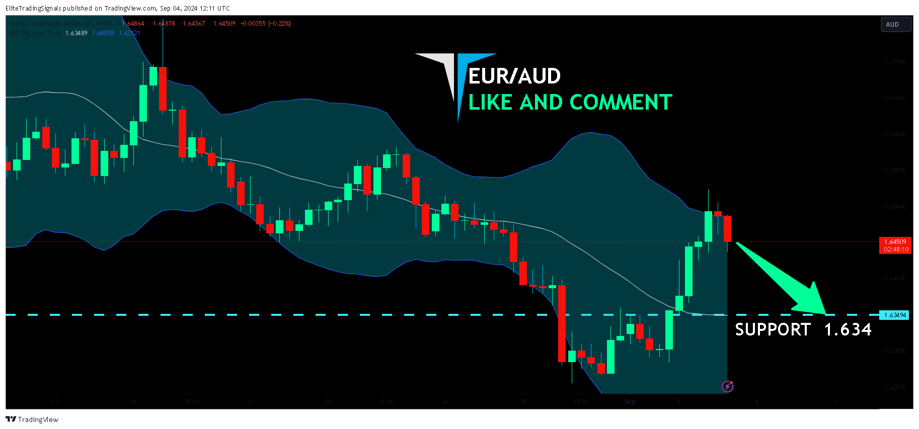 FX:EURAUD Chart Image by EliteTradingSignals