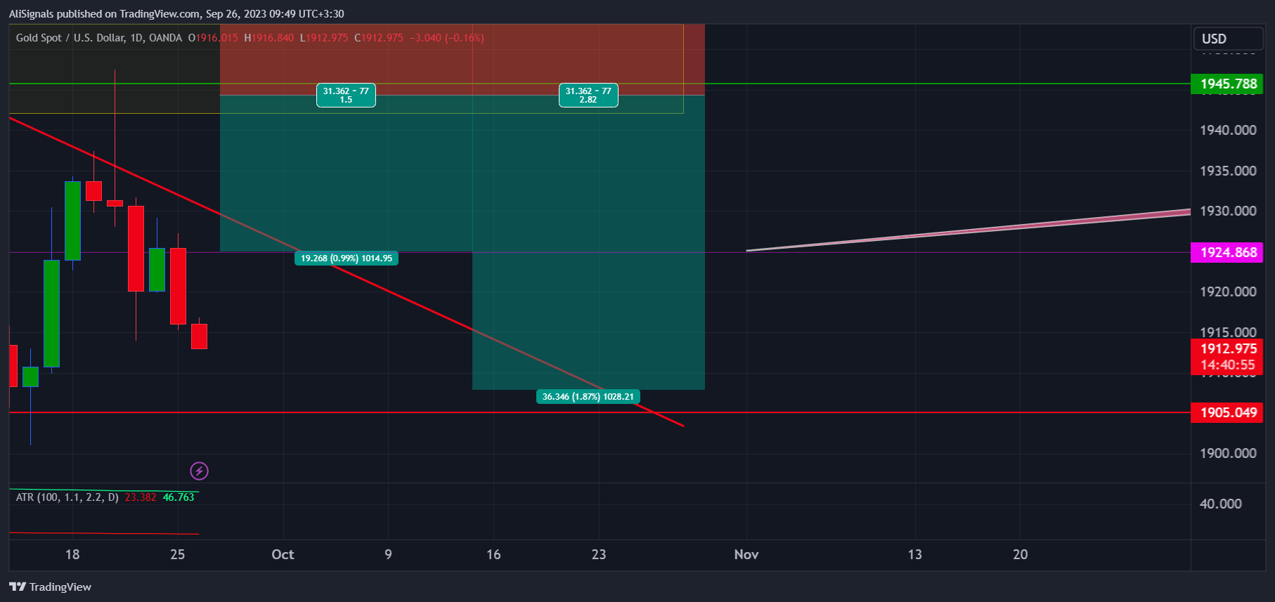 OANDA:XAUUSD Chart Image by AliSignals