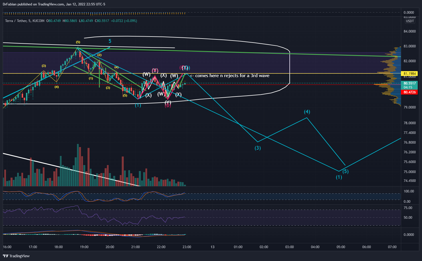KUCOIN:LUNAUSDT Chart Image by DrFabian