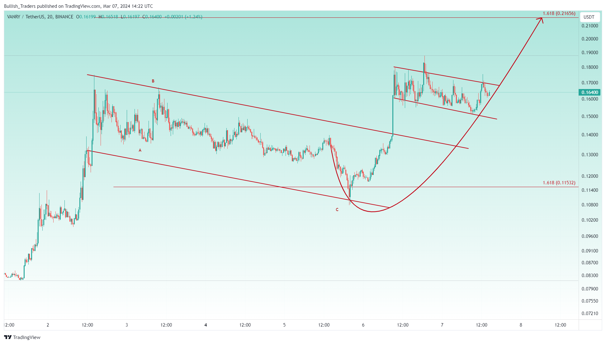 BINANCE:VANRYUSDT Chart Image by Bullish_Traders