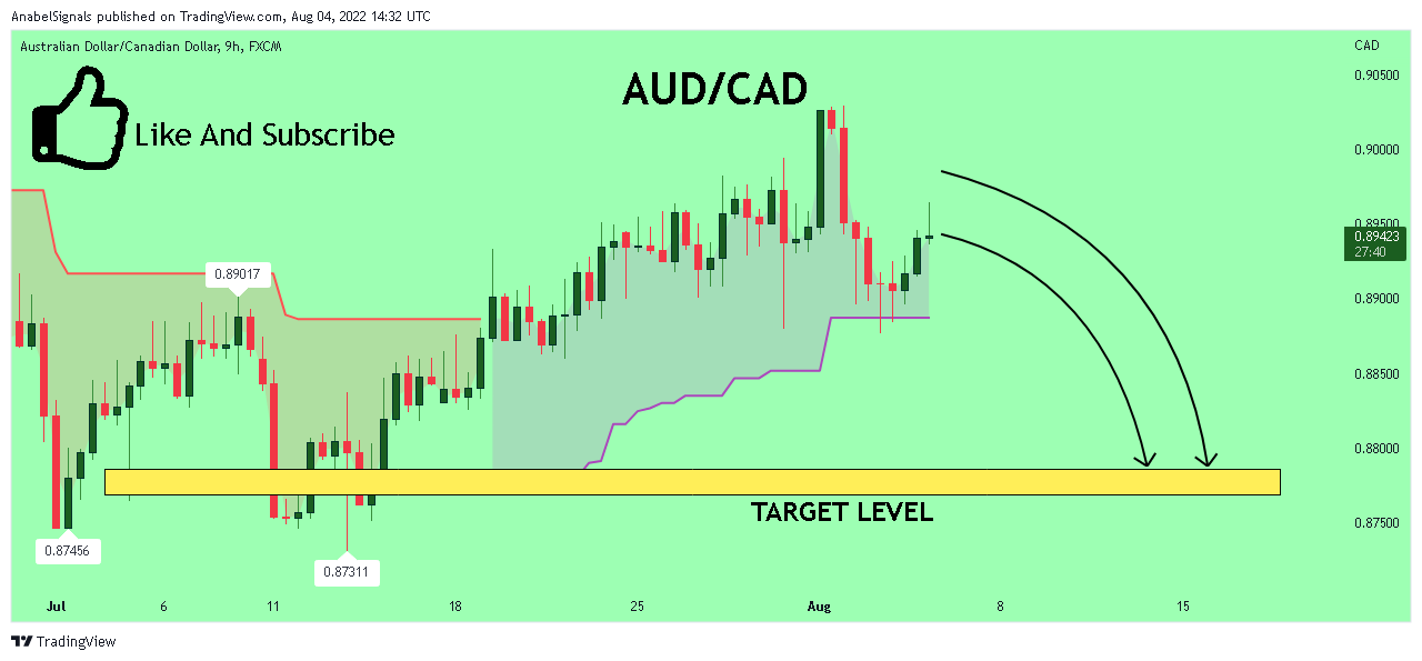 FX:AUDCAD Chart Image by AnabelSignals