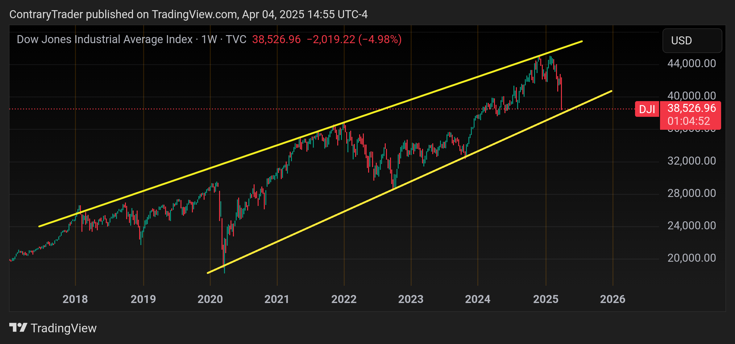 TVC:DJI Chart Image by ContraryTrader