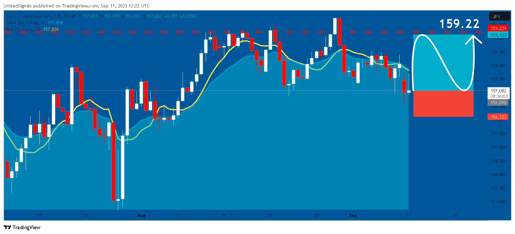 FX:EURJPY Chart Image by UnitedSignals
