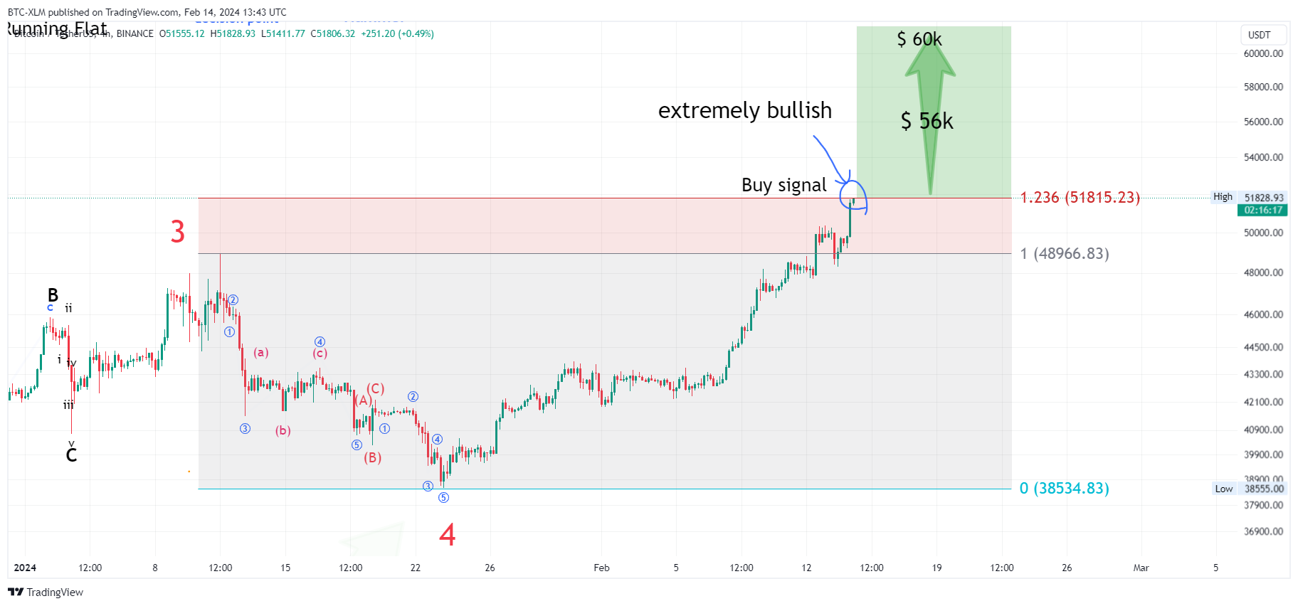 BINANCE:BTCUSDT Chart Image by BTC-XLM