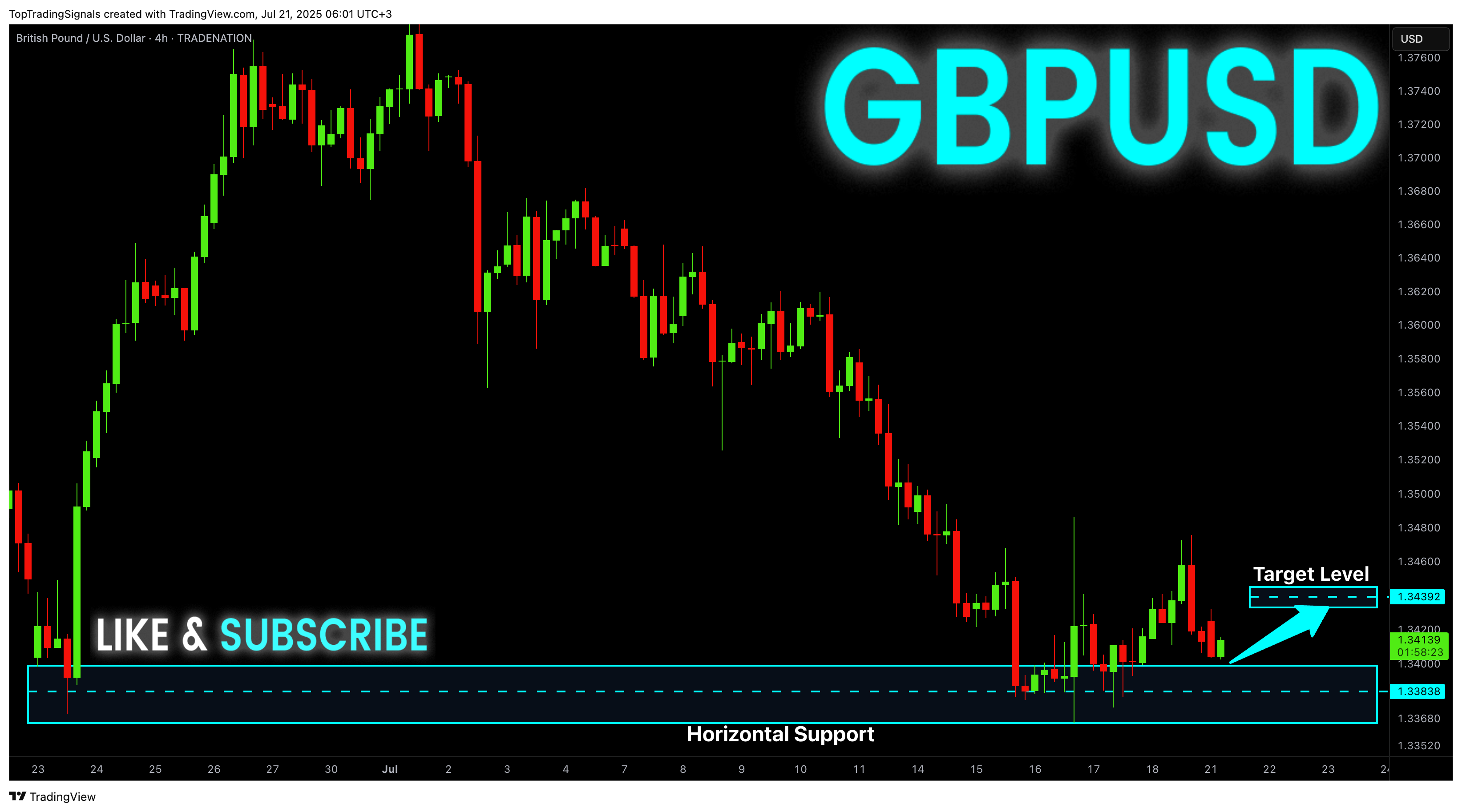 TRADENATION:GBPUSD Chart Image by TopTradingSignals