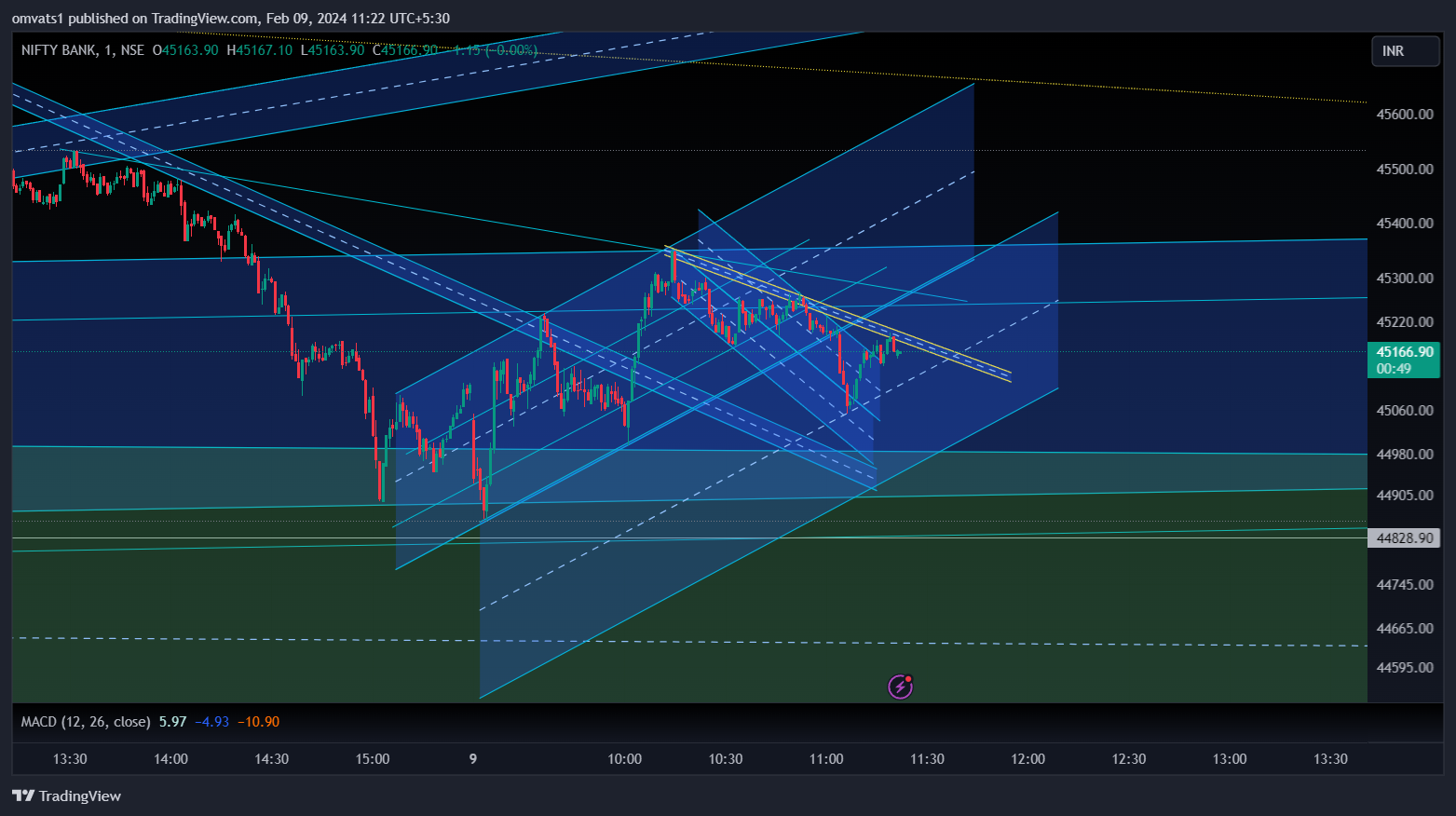 NSE:BANKNIFTY Chart Image by omvats1